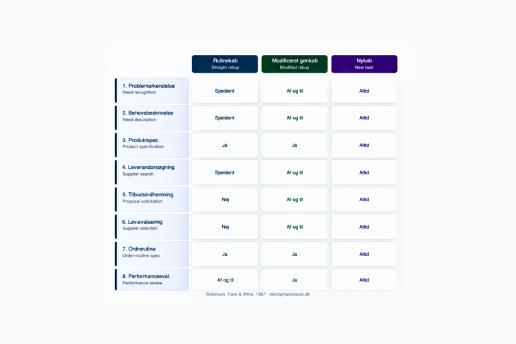 Buy grid modellen indkøbsmatrix på dansk FINAL