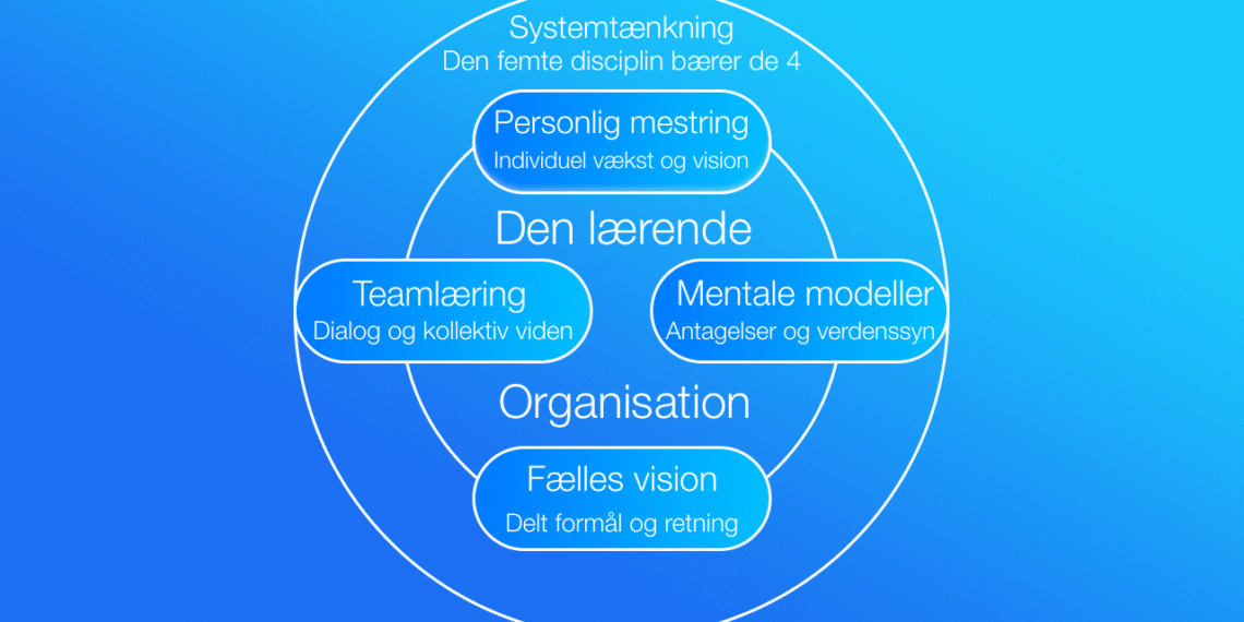 Den lærende organisation cirkelgrafik