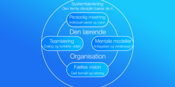Den lærende organisation cirkelgrafik