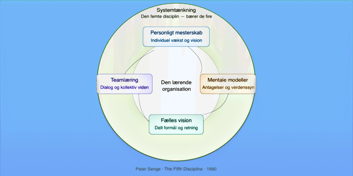 Den lærende organisation som cirkulær infografik på dansk V2.1.