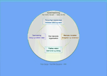 Den lærende organisation som cirkulær infografik på dansk V2.1.