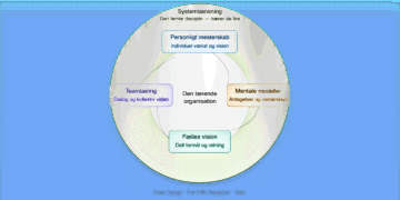 Den lærende organisation som cirkulær infografik på dansk V2.1.