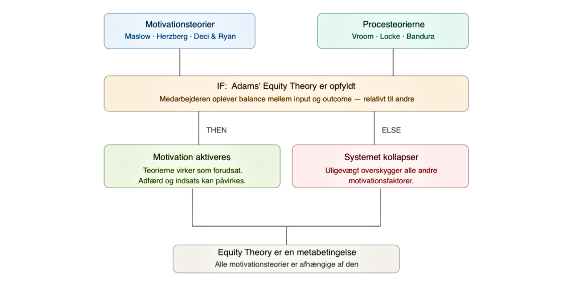 Equity Theory indsat i if_then-logik motivationsteorier infografik på dansk