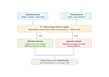 Equity Theory indsat i if_then-logik motivationsteorier infografik på dansk