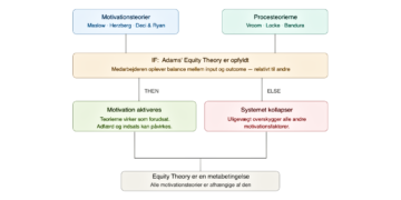 Equity Theory indsat i if_then-logik motivationsteorier infografik på dansk