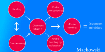 Kognitiv dissonans infografik på dansk Leder Nikolaj Mackowski