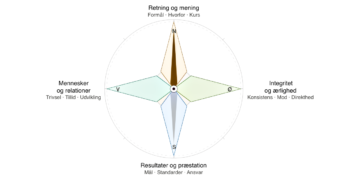Kompas som retningsviser for kerneværdier test infografik på dansk [C] 2026 LNF.