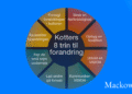 Kotters forandringsledelse i 8 trin infografik