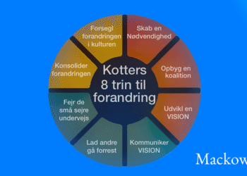 Kotters forandringsledelse i 8 trin infografik