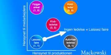 Laissez faire ledelse forklaret via Blake og Moutons ledergitter infografik