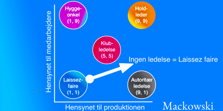 Laissez faire ledelse forklaret via Blake og Moutons ledergitter infografik