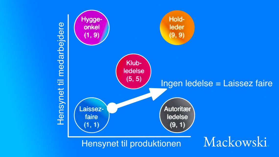 Laissez faire ledelse forklaret via Blake og Moutons ledergitter infografik