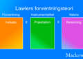 Lawlers forventningsteori infografik V1.3 på dansk Leder Nikolaj Mackowski