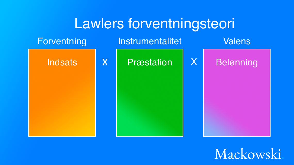 Lawlers forventningsteori infografik V1.3 på dansk Leder Nikolaj Mackowski
