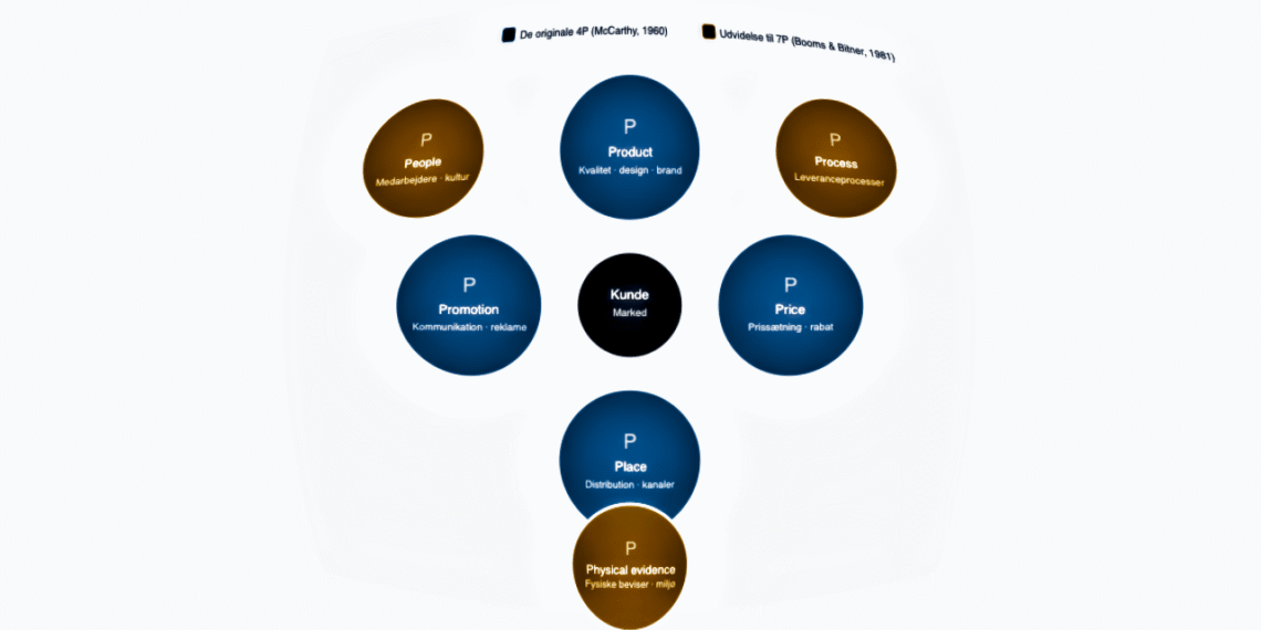 Marketingmixet 4p + udvidelse til 7p infografik på dansk (C) LNM 2026.