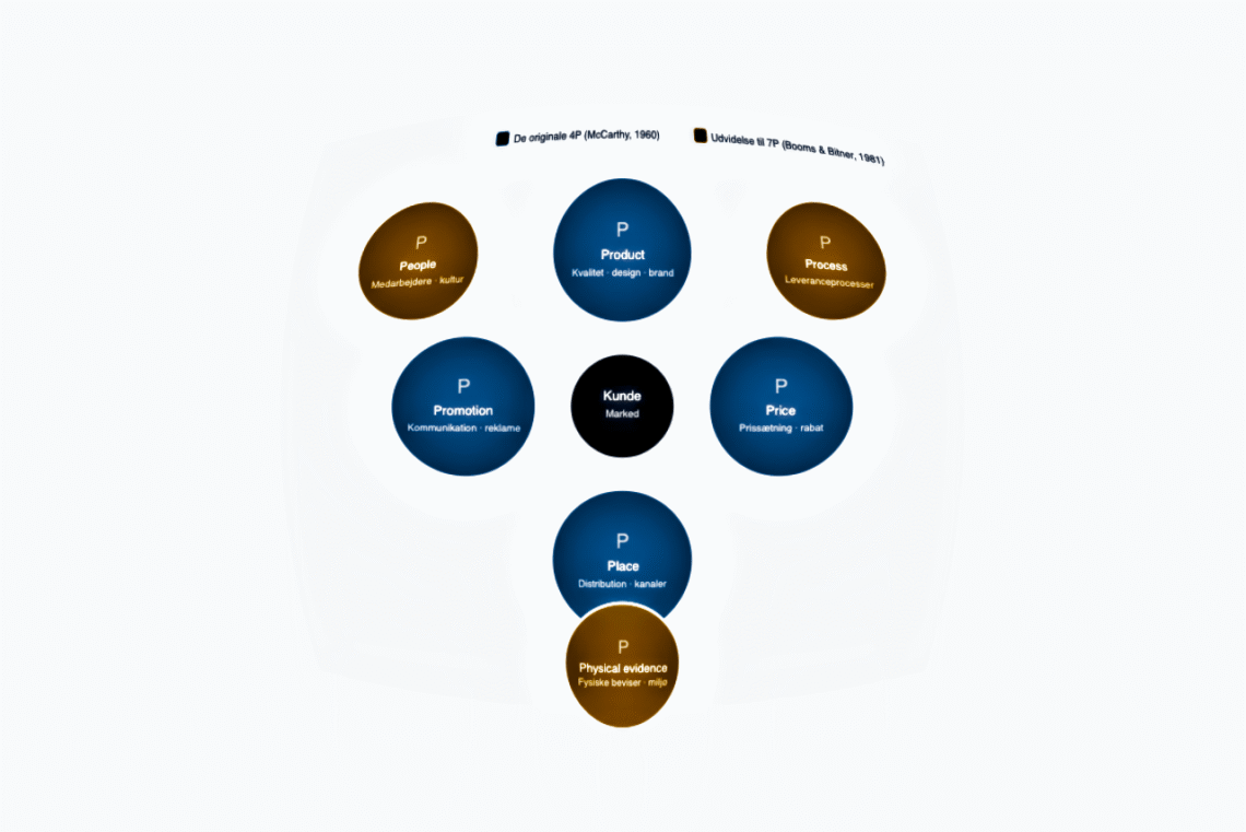 Marketingmixet 4p + udvidelse til 7p infografik på dansk (C) LNM 2026.