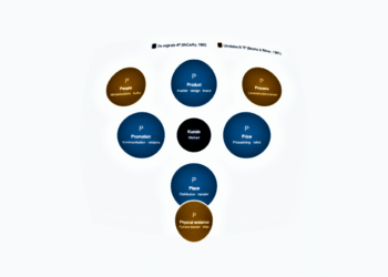 Marketingmixet 4p + udvidelse til 7p infografik på dansk (C) LNM 2026.