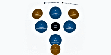 Marketingmixet 4p + udvidelse til 7p infografik på dansk (C) LNM 2026.