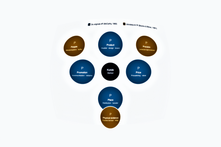Marketingmixet 4p + udvidelse til 7p infografik på dansk (C) LNM 2026.