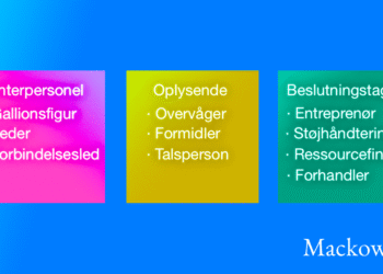 Mintzberg og de 10 lederroller infografik af Leder Nikolaj Mackowski