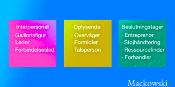 Mintzberg og de 10 lederroller infografik af Leder Nikolaj Mackowski