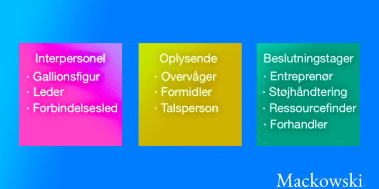 Mintzberg og de 10 lederroller infografik af Leder Nikolaj Mackowski
