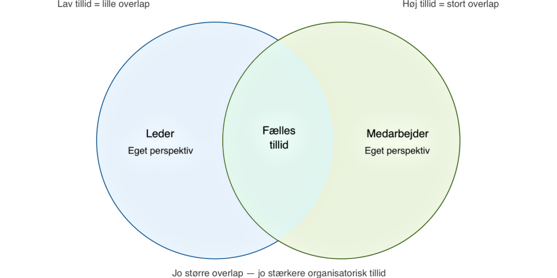 Organisatorisk tillid test via Venn-cirkler infografik på dansk