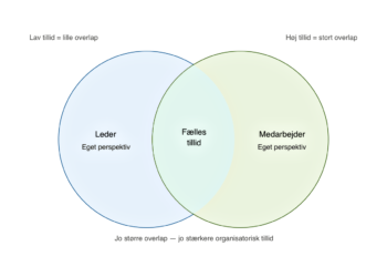 Organisatorisk tillid test via Venn-cirkler infografik på dansk