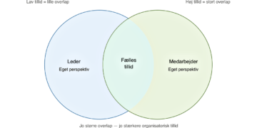 Organisatorisk tillid test via Venn-cirkler infografik på dansk
