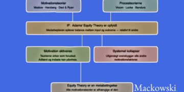 Procesteorier er afhængige af motivationsteorier infografik Leder Nikolaj Mackowski