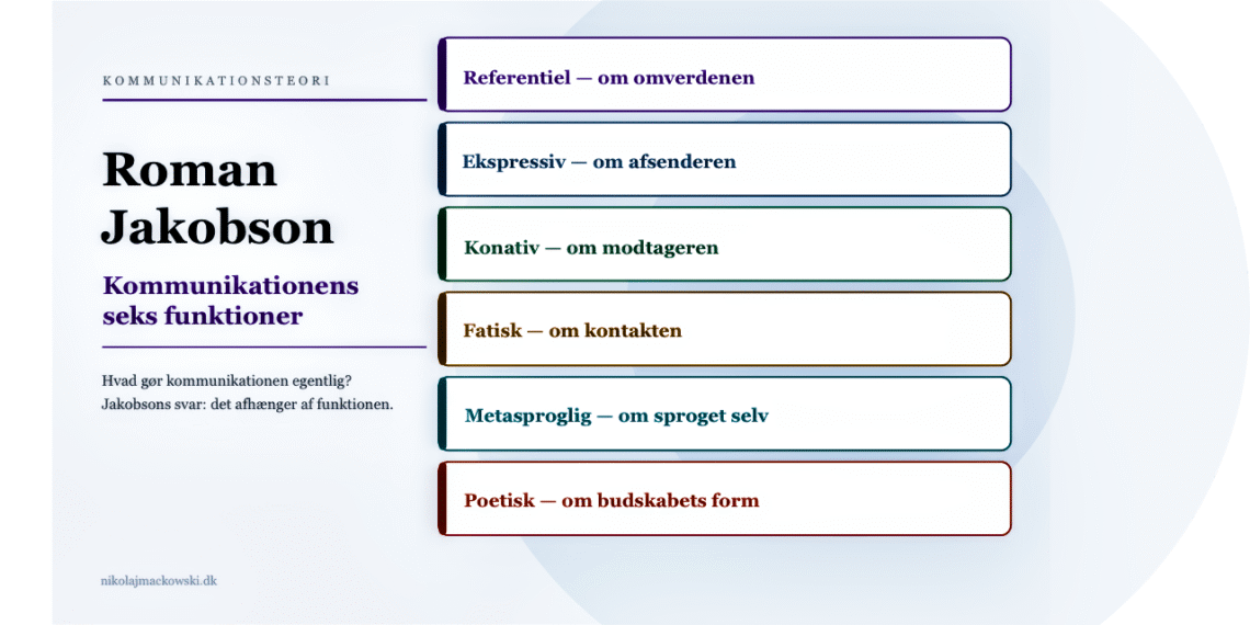 Roman Jakobson kommunikationsmodel omslagscover på dansk.