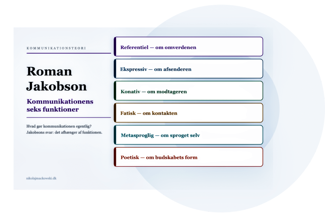 Roman Jakobson kommunikationsmodel omslagscover på dansk.