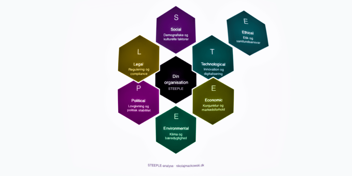 STEEPLE analyse (honeycumb) infografik på dansk [C] 2026 LNM