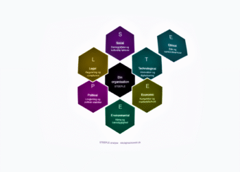 STEEPLE analyse (honeycumb) infografik på dansk [C] 2026 LNM