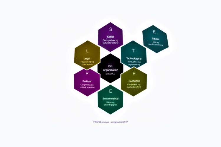 STEEPLE analyse (honeycumb) infografik på dansk [C] 2026 LNM