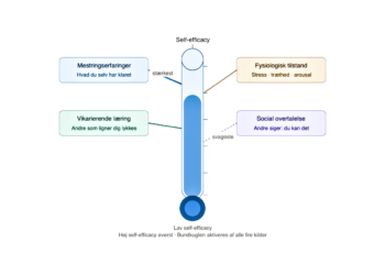 Self-efficacy vist som termometer med 4 inddelinger i Banduras ånd [C] 2026 LNM