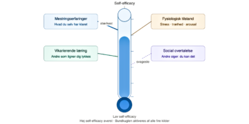 Self-efficacy vist som termometer med 4 inddelinger i Banduras ånd [C] 2026 LNM