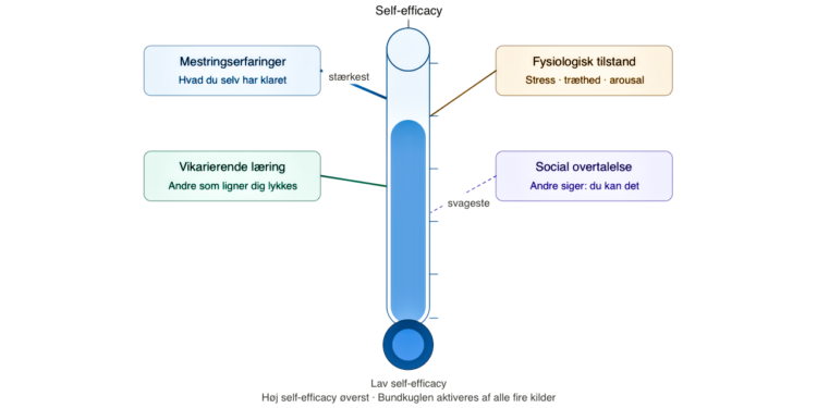 Self-efficacy vist som termometer med 4 inddelinger i Banduras ånd [C] 2026 LNM