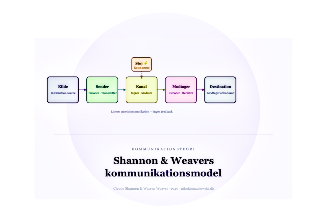 Shannon og Weaver kommunikationsmodel infografik på dansk.
