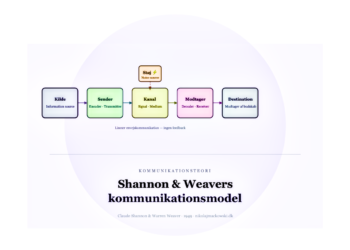 Shannon og Weaver kommunikationsmodel infografik på dansk.