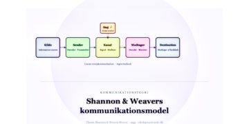 Shannon og Weaver kommunikationsmodel infografik på dansk.