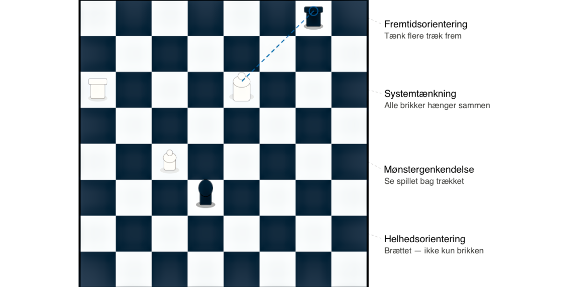 Skakbræt i SVG som metafor for strategisk test i tænkning [C] 2026 LNM.