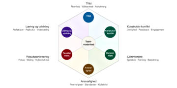 Teamudvikling test infografik på dansk [C] 2026 LNM.