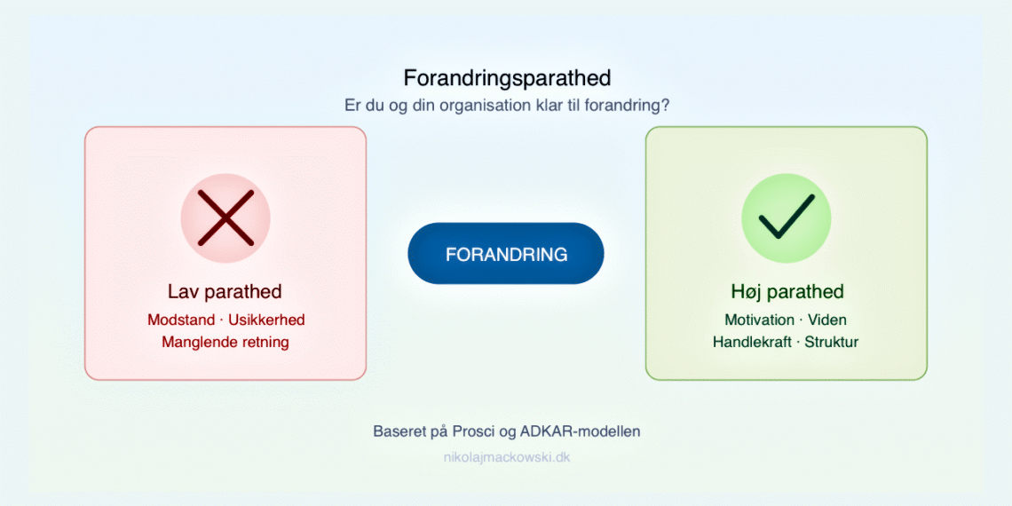 Test om du er forandringsparat farverig infografik på dansk.