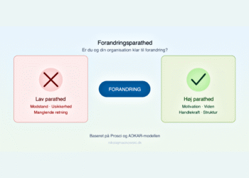 Test om du er forandringsparat farverig infografik på dansk.