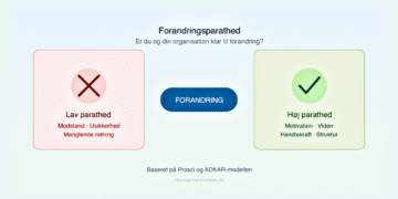 Test om du er forandringsparat farverig infografik på dansk.