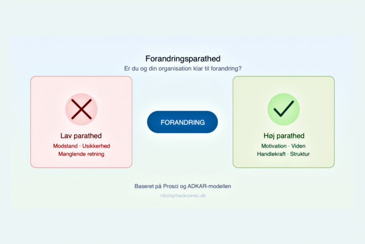 Test om du er forandringsparat farverig infografik på dansk.
