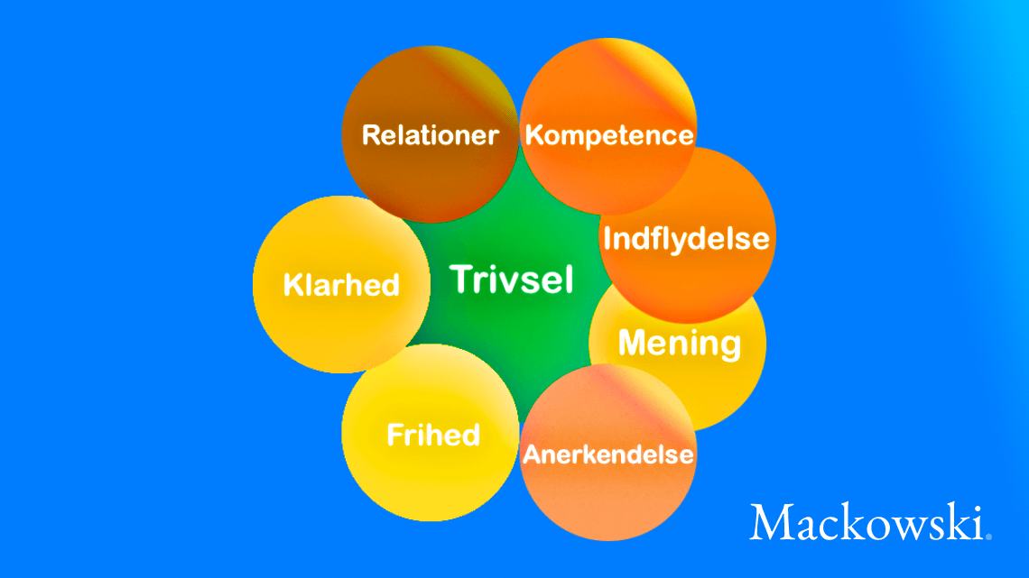 Trivsel består af 7 elementer infografik på dansk (C) LNM 2026