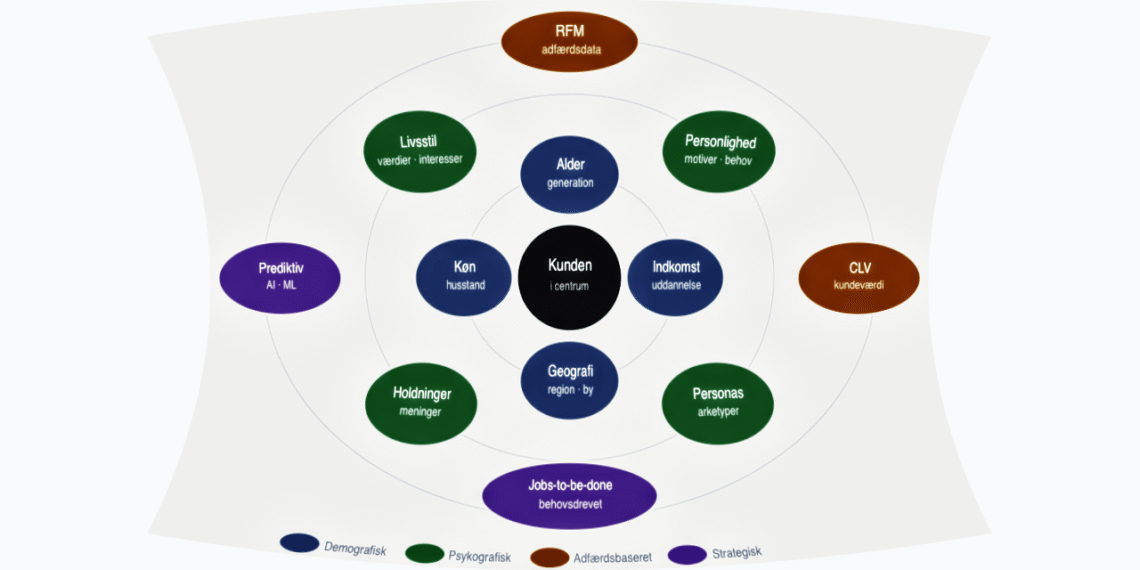 kundesegmentering grupper (mange) infografik dansk (C) LNM 2026.