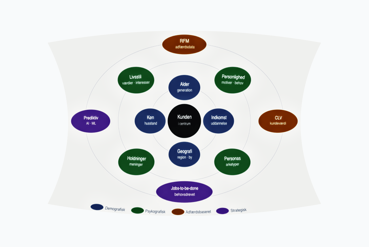 Kundesegmentering: At opdele markedet i meningsfulde grupper